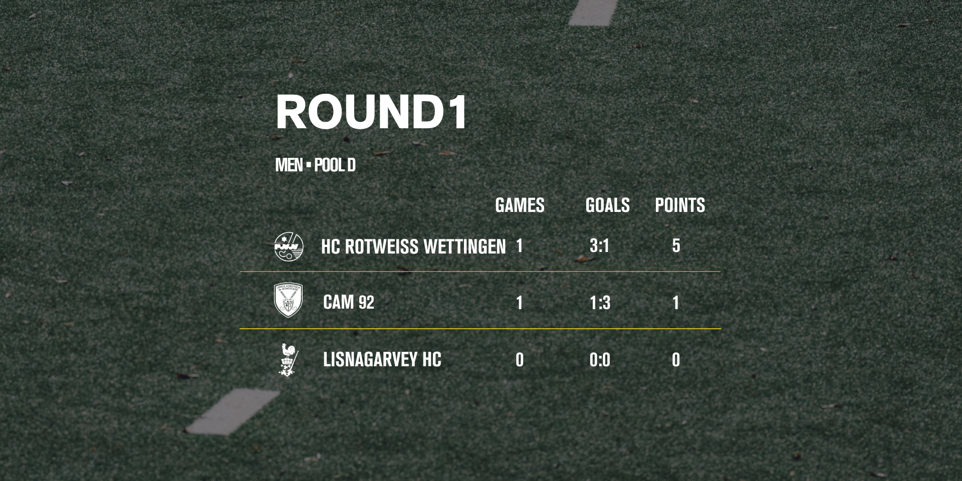 Rotweiss land Swiss clubs’ first ever EHL win - EHL